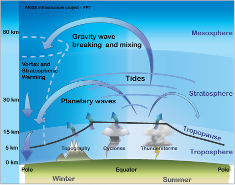 Wave driven circ