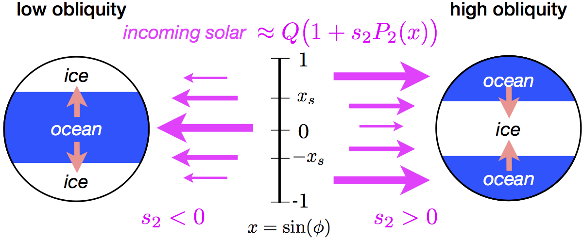 Obliquity sketch