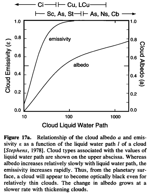 Cloud properties