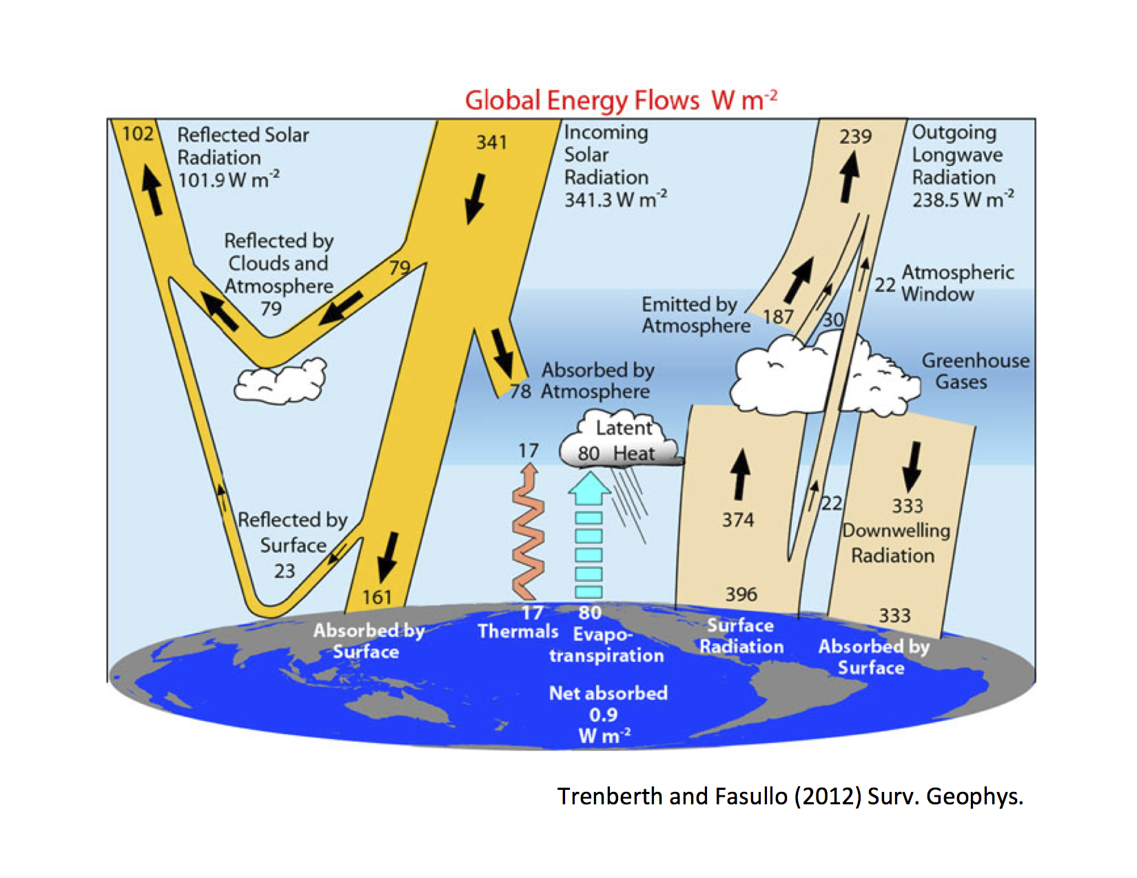 Observed global energy budget