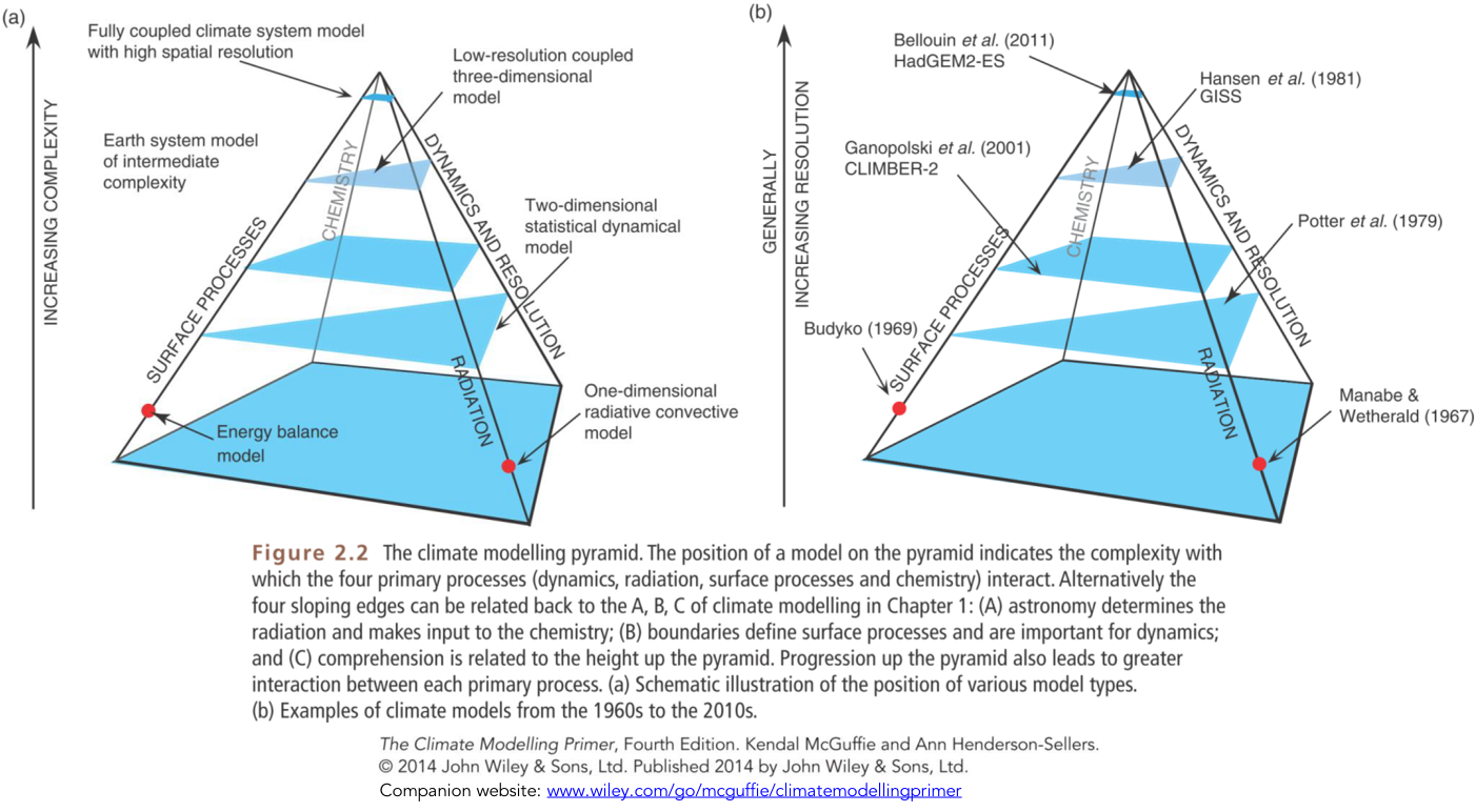 Figure 2.2: The Climate Modelling Pyramid