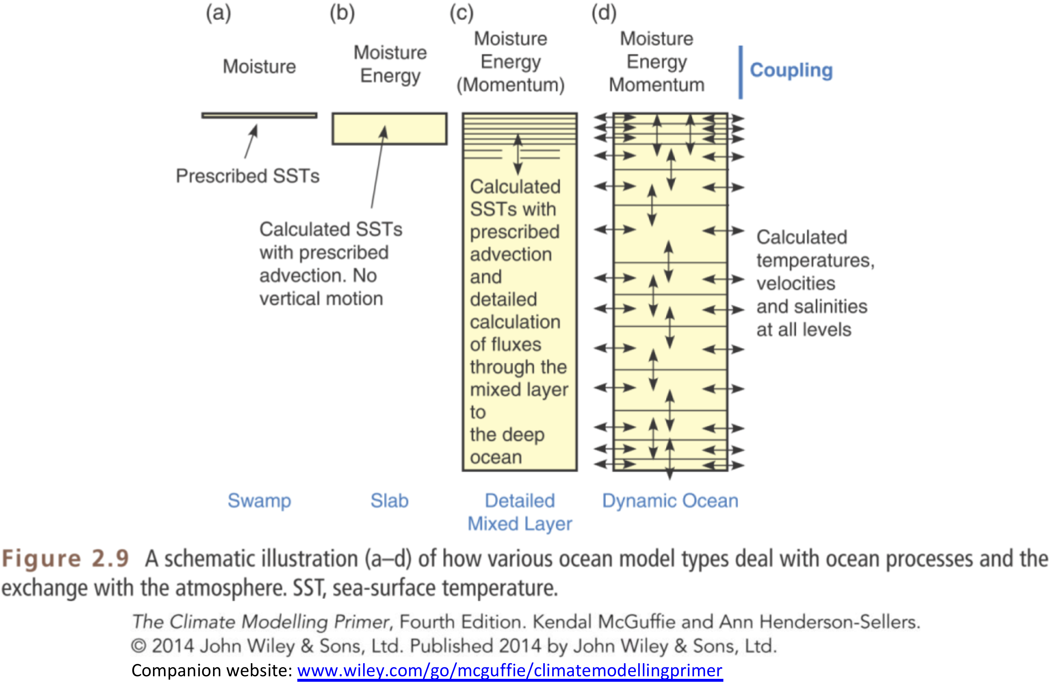 Figure 2.9: ocean model hierarchy