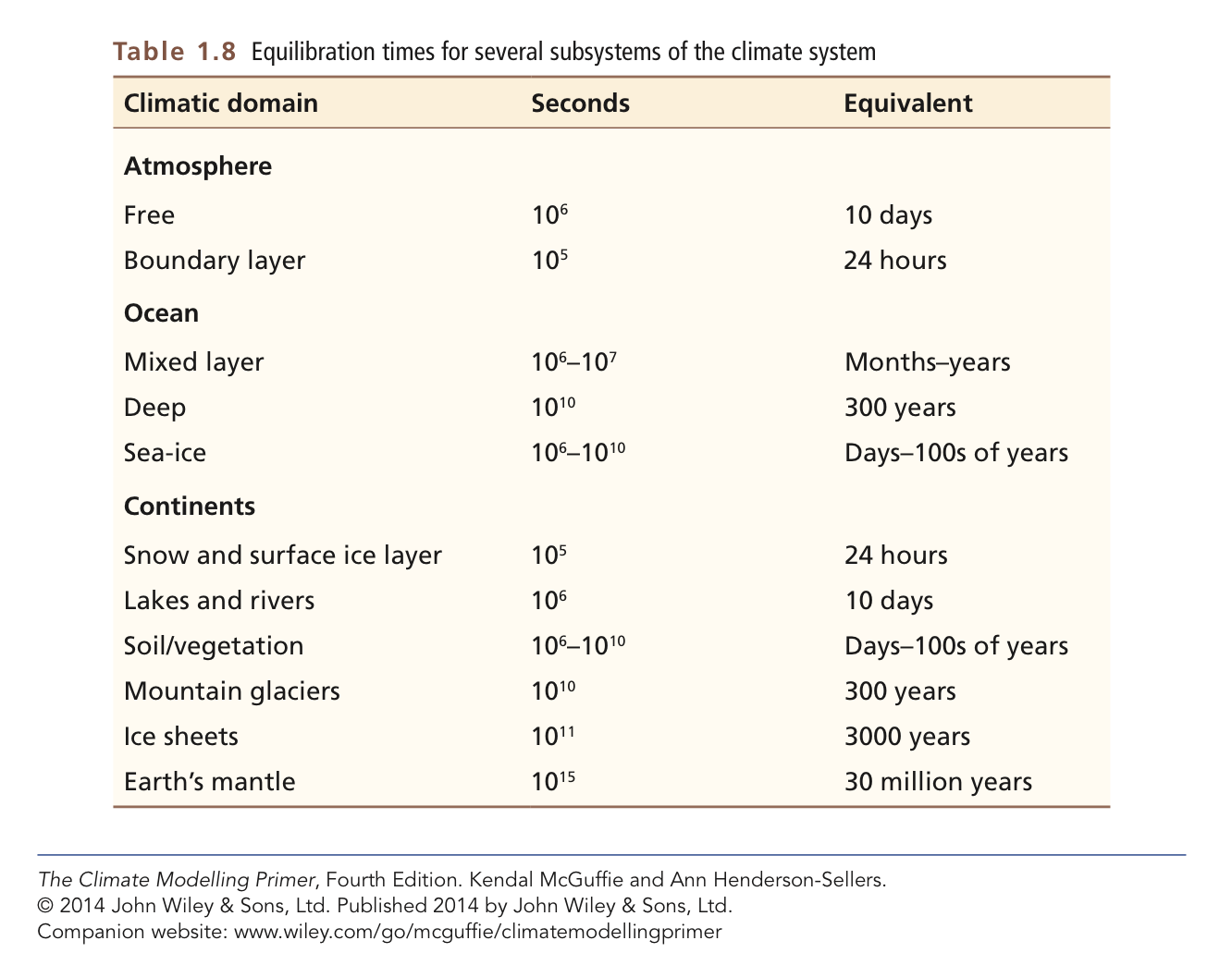 Primer Table 1.8