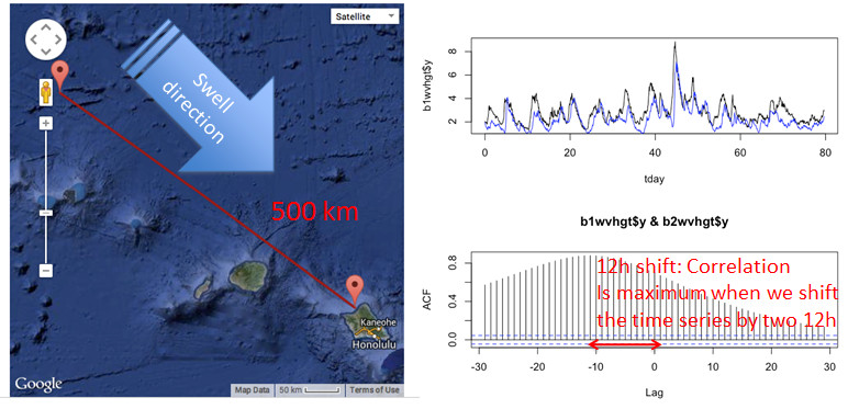 Correlation analysis of ocean swells
