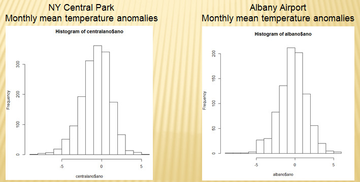 Histograms of Albany and NYC temperatures