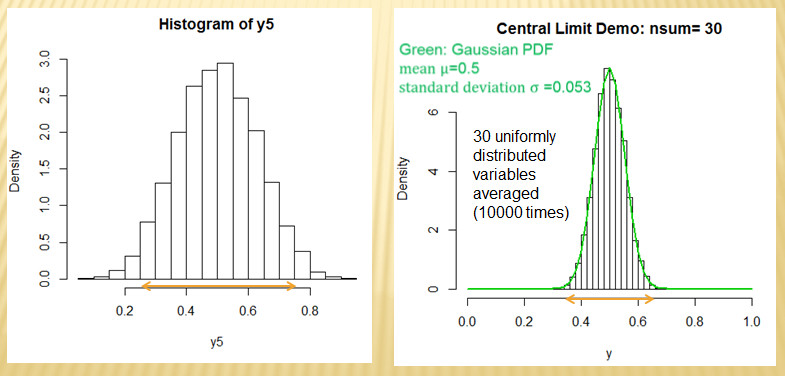 Illustration of the Central Limit Theorem