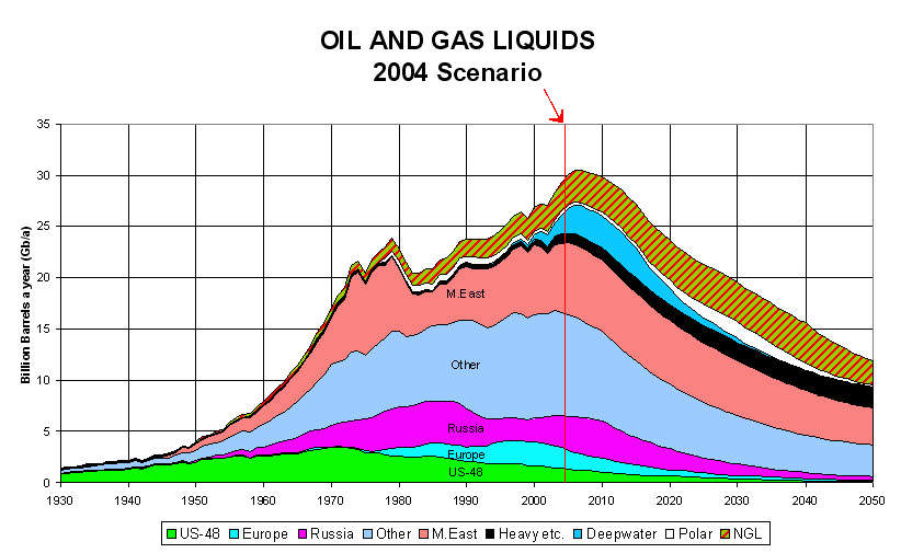 Global oil production peak from Colin Campbell (ASPO)