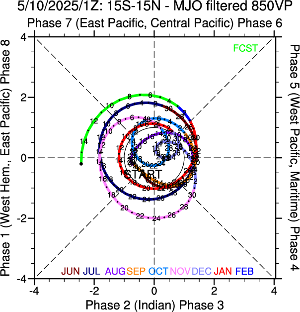 filterMJO_vp850Long_Phase.png