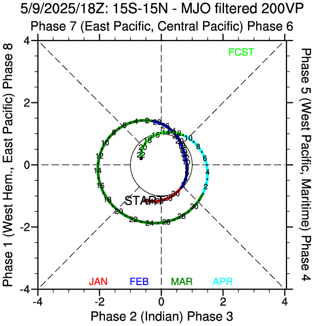 filterMJO_vp_Phase.png