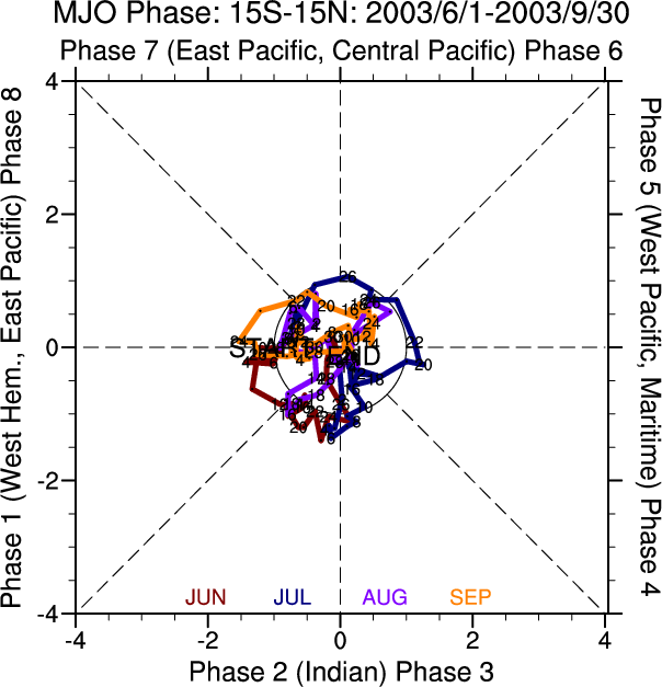 Real-Time multivariate MJO Phase Space Diagrams - Michael J