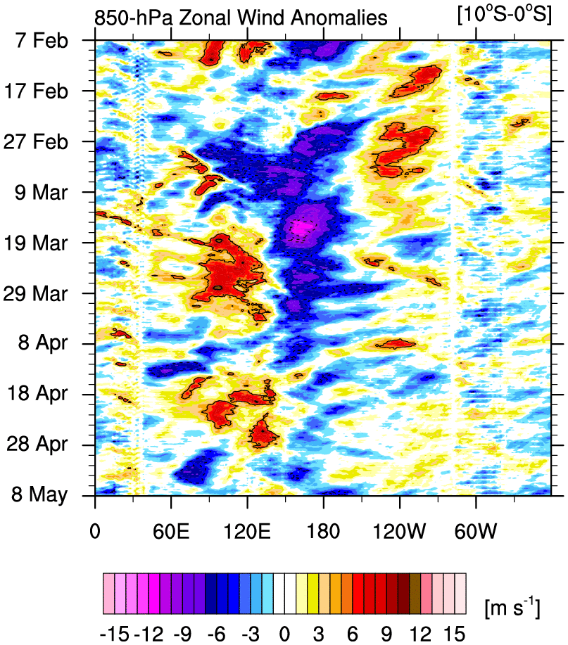 u.anom.90.10S-0S.gif