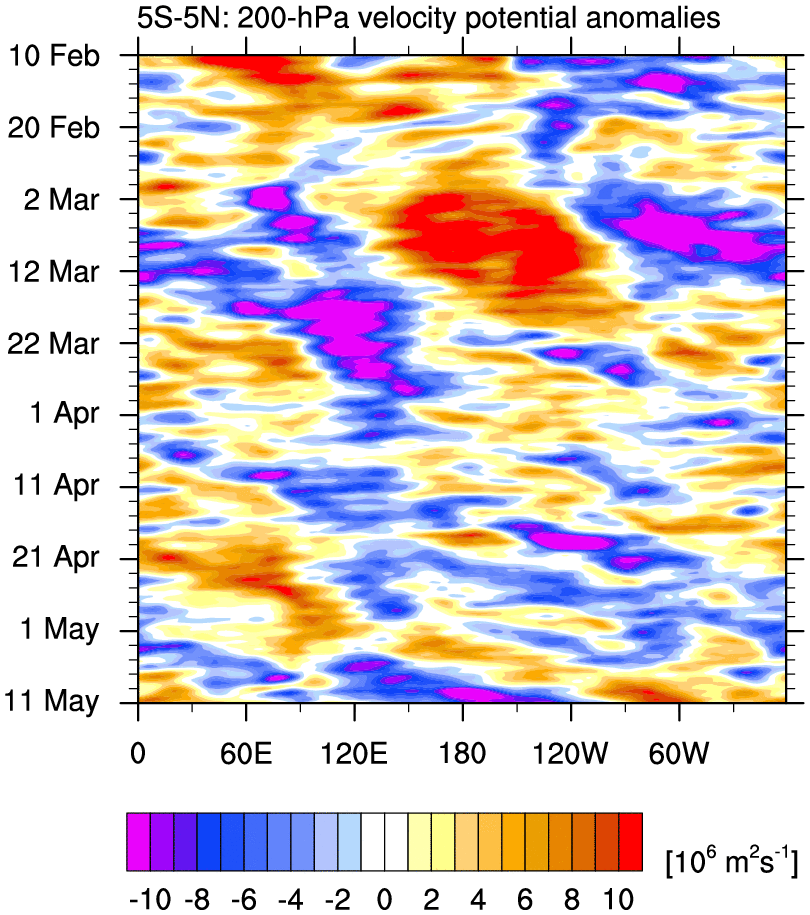 vp.anom.90.5S-5N.gif
