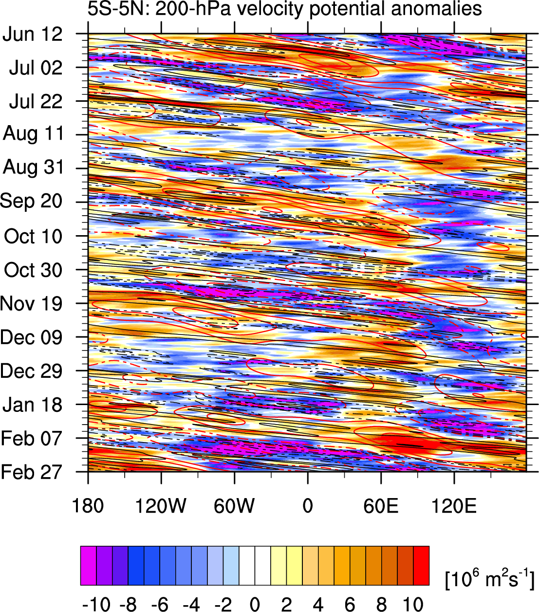 vp.filtLong.anom.260.5S-5N.png