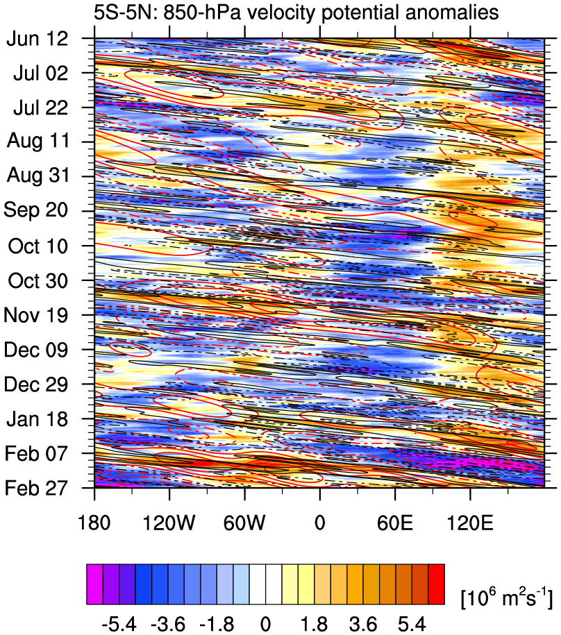 vp850.filtLong.anom.260.5S-5N.png