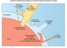 f7-2_earths_heat_budget