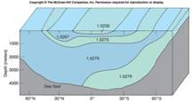 f8-2_ocean_density_laye