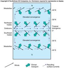 f9-3_wind-driven_transp