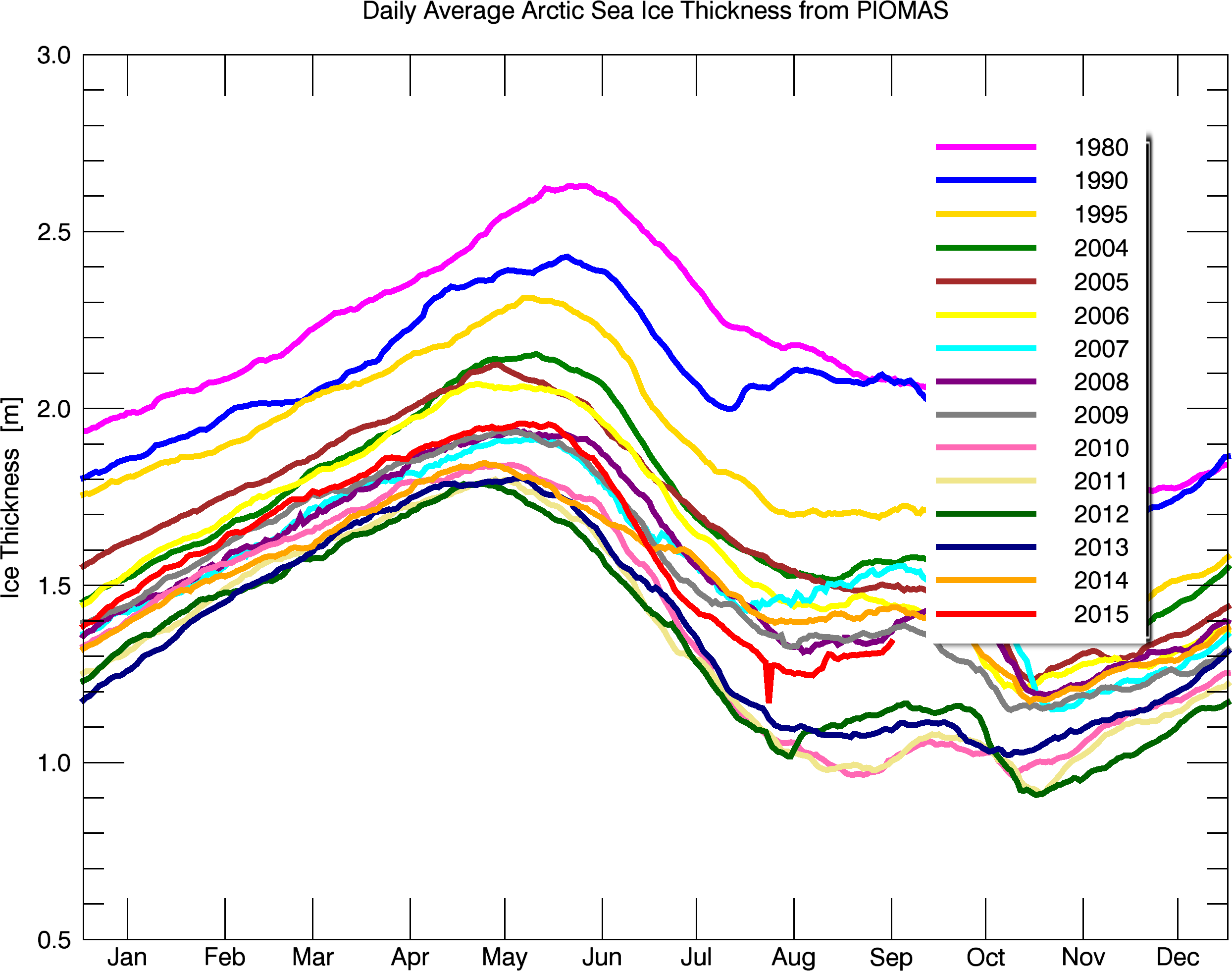 Daily average