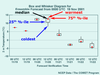 Box whisker diagram for ensemble forecast from 00 UTC 19Nov01, annotated to show features