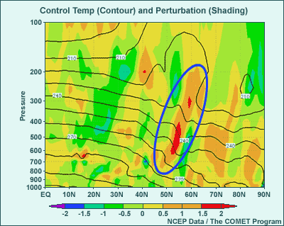 Cross-section of ensemble control temperatures (contours) and perturbation to temperatures (shaded)