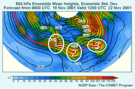 This images shows how mean and spread convey compact information for the NCEP 0000 UTC 19 November 2001 forecast of 500-hPa heights valid 12 UTC 22 November 2001.