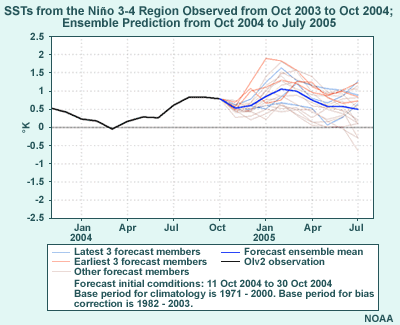 Area averaged sea-surface temperature (SST) of the Niño 3-4 region in the Equatorial Pacific, from Oct 2003 - Oct 2004 (observed), and Oct 2004-July 2005 (ensemble prediction from CFS coupled ocean/atmosphere model). 