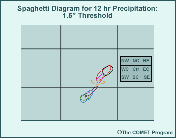 This is the corresponding hypothetical spaghetti plot of 12-hr precipitation accumulation contours for the 1.5&quot; threshold, showing that large spread can mean exceeding important threshold values even when the ensemble mean value is relatively low.