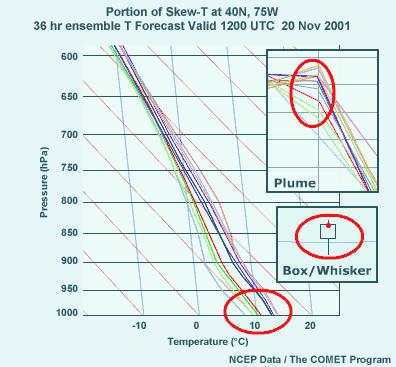 Ensemble sounding (skew-t) at 40N, 75W, annotated to show concurrent plume and boxwhisker diagrams