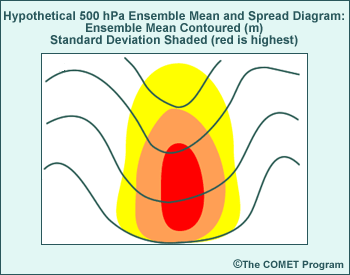 This is a hypothetical ensemble mean and spread diagram of heights at 500-hPa, illustrating uncertainty in the intensity of a 500-hPa trough.