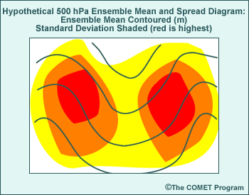 This is another hypothetical ensemble mean and spread diagram of heights at 500-hPa, illustrating uncertainty in the location of a 500-hPa trough.