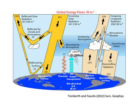 GlobalEnergyBudget