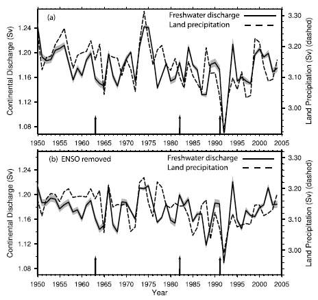 Rainfall was dramatically reduced in 1992, as a result of the 1991 Pinatubo eruption, even if the effects of El Ni&ntilde;o were eliminated from the record (bottom graph); arrows indicate the eruptions of Mount Agung, El Chich&oacute;n, and Pinatubo (Image: GRL/Trenberth/Dai)