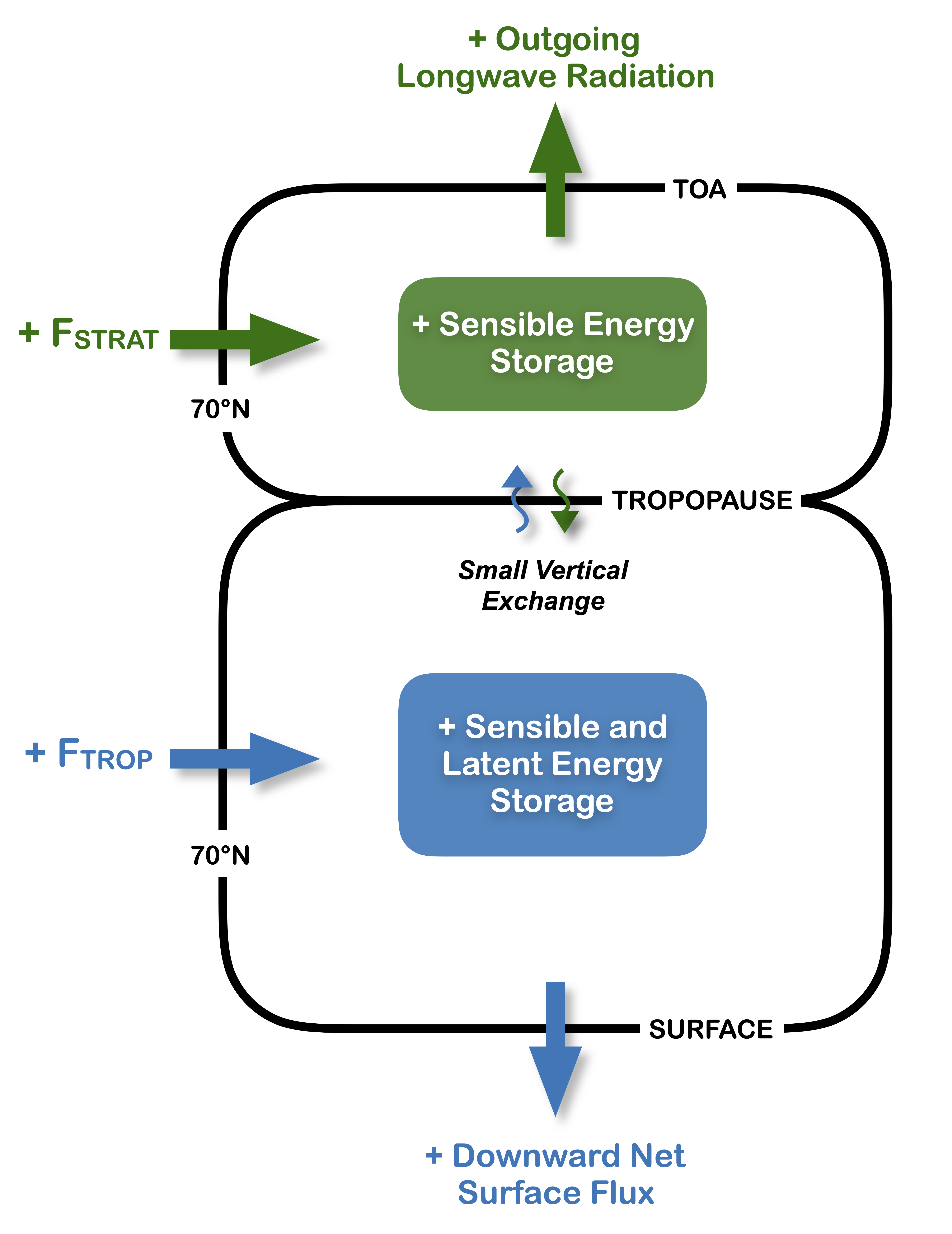 The two-box schematic, Figure 8 from Cardinale et al. (2021) J. Climate.