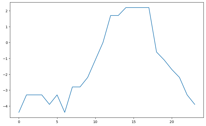 <Figure size 1000x600 with 1 Axes>
