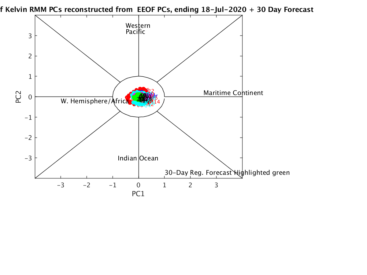 Reconstructed MJO Only Phase Diagram