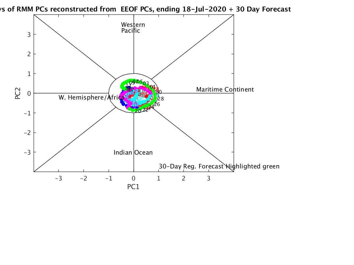 MJO EEOF Phase Diagram