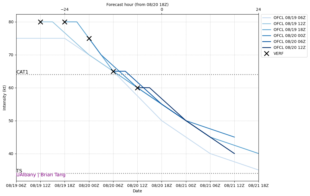 OFCL_trendintensity.png