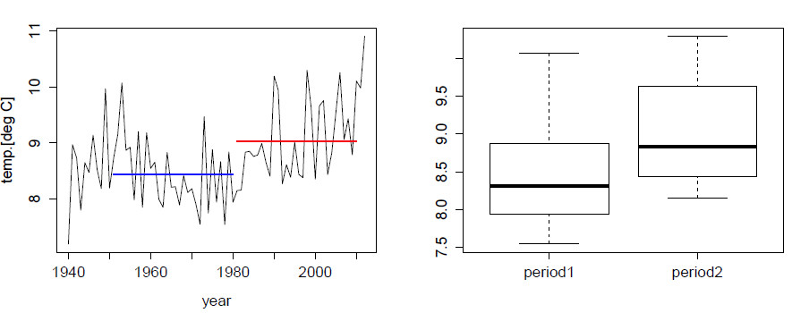 Exploratory Data Analysis with R-Studio